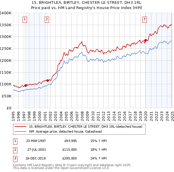 15, BRIGHTLEA, BIRTLEY, CHESTER LE STREET, DH3 1RL: Price paid vs HM Land Registry's House Price Index