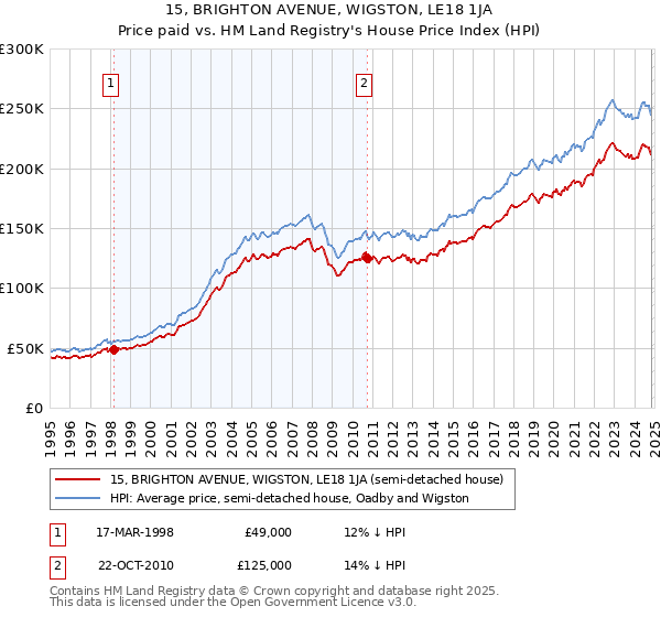 15, BRIGHTON AVENUE, WIGSTON, LE18 1JA: Price paid vs HM Land Registry's House Price Index