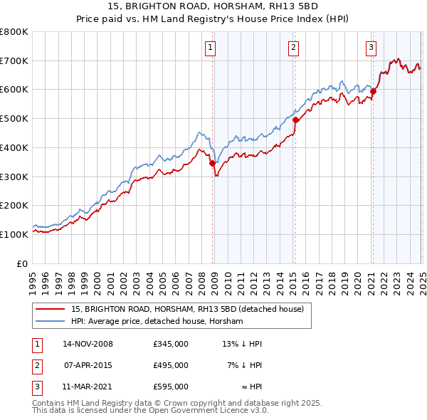 15, BRIGHTON ROAD, HORSHAM, RH13 5BD: Price paid vs HM Land Registry's House Price Index