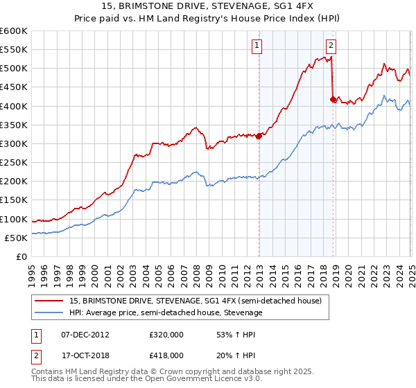 15, BRIMSTONE DRIVE, STEVENAGE, SG1 4FX: Price paid vs HM Land Registry's House Price Index