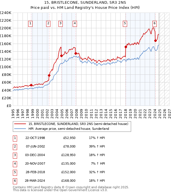 15, BRISTLECONE, SUNDERLAND, SR3 2NS: Price paid vs HM Land Registry's House Price Index