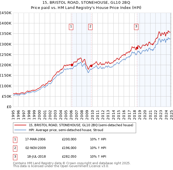 15, BRISTOL ROAD, STONEHOUSE, GL10 2BQ: Price paid vs HM Land Registry's House Price Index