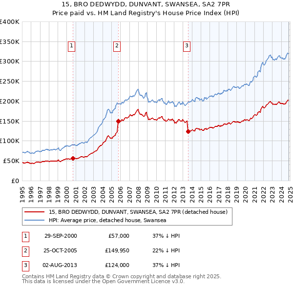 15, BRO DEDWYDD, DUNVANT, SWANSEA, SA2 7PR: Price paid vs HM Land Registry's House Price Index