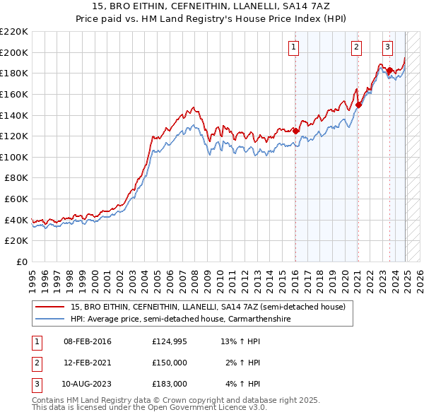 15, BRO EITHIN, CEFNEITHIN, LLANELLI, SA14 7AZ: Price paid vs HM Land Registry's House Price Index