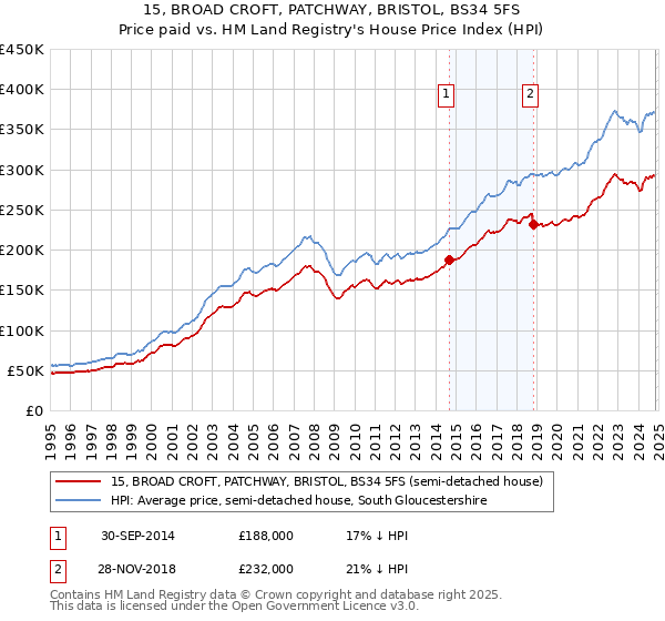 15, BROAD CROFT, PATCHWAY, BRISTOL, BS34 5FS: Price paid vs HM Land Registry's House Price Index