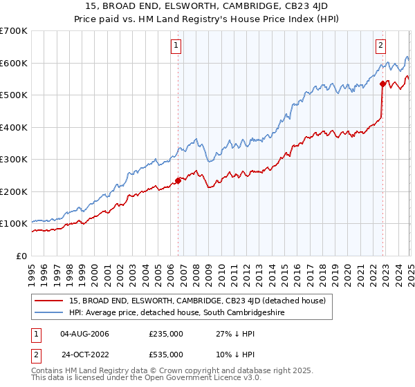 15, BROAD END, ELSWORTH, CAMBRIDGE, CB23 4JD: Price paid vs HM Land Registry's House Price Index