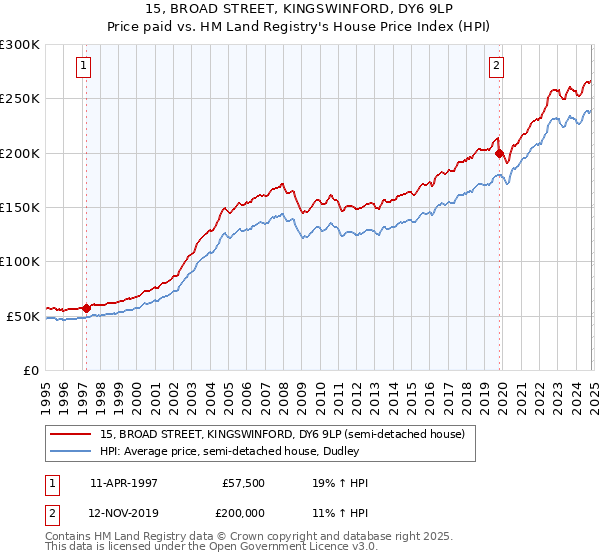 15, BROAD STREET, KINGSWINFORD, DY6 9LP: Price paid vs HM Land Registry's House Price Index