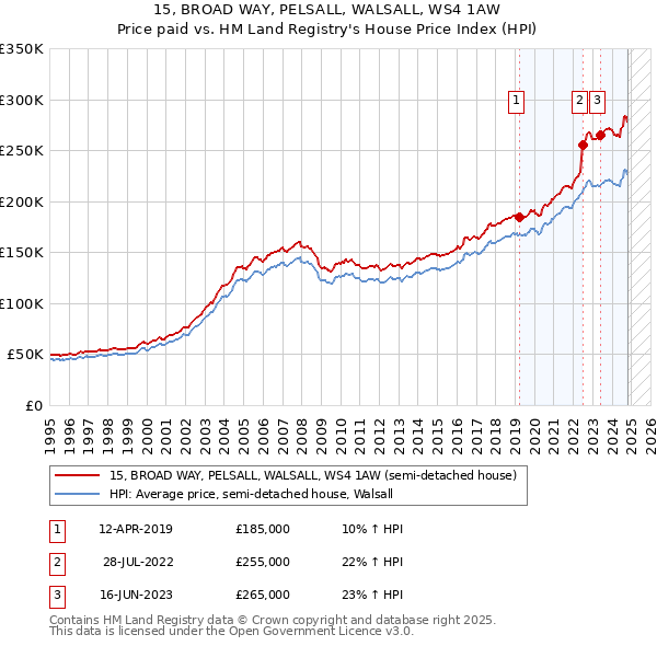 15, BROAD WAY, PELSALL, WALSALL, WS4 1AW: Price paid vs HM Land Registry's House Price Index