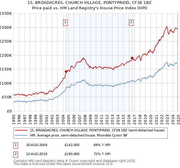 15, BROADACRES, CHURCH VILLAGE, PONTYPRIDD, CF38 1BZ: Price paid vs HM Land Registry's House Price Index