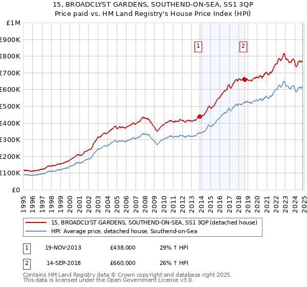 15, BROADCLYST GARDENS, SOUTHEND-ON-SEA, SS1 3QP: Price paid vs HM Land Registry's House Price Index