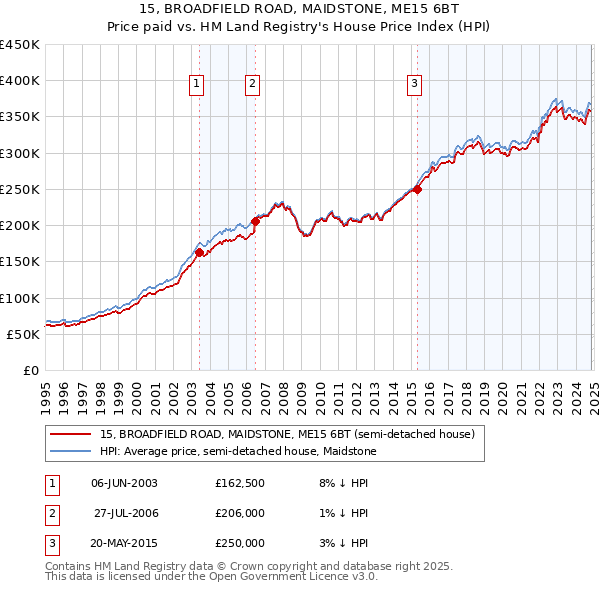 15, BROADFIELD ROAD, MAIDSTONE, ME15 6BT: Price paid vs HM Land Registry's House Price Index