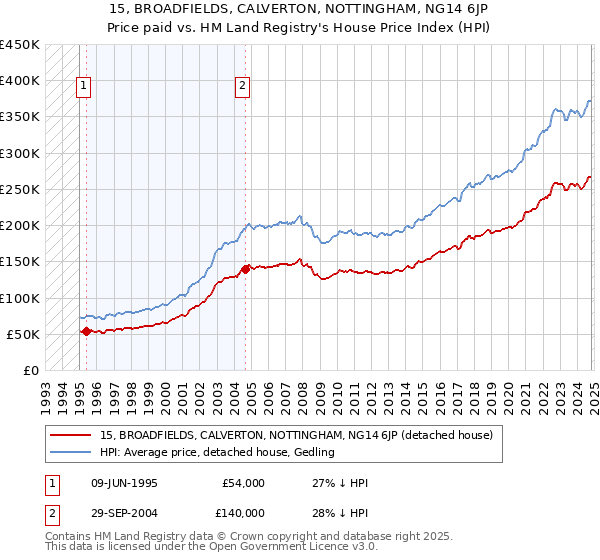 15, BROADFIELDS, CALVERTON, NOTTINGHAM, NG14 6JP: Price paid vs HM Land Registry's House Price Index