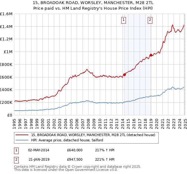 15, BROADOAK ROAD, WORSLEY, MANCHESTER, M28 2TL: Price paid vs HM Land Registry's House Price Index