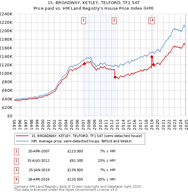 15, BROADWAY, KETLEY, TELFORD, TF1 5AT: Price paid vs HM Land Registry's House Price Index