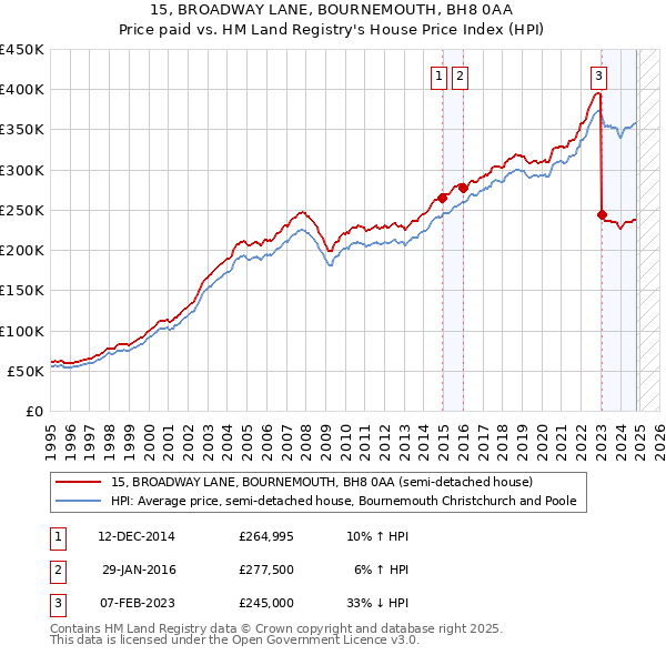 15, BROADWAY LANE, BOURNEMOUTH, BH8 0AA: Price paid vs HM Land Registry's House Price Index