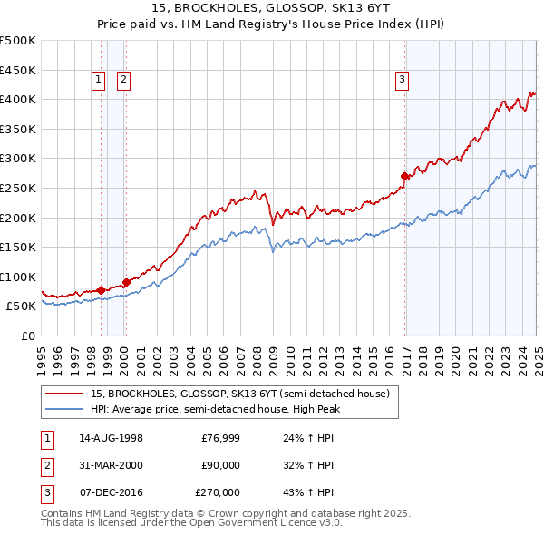 15, BROCKHOLES, GLOSSOP, SK13 6YT: Price paid vs HM Land Registry's House Price Index