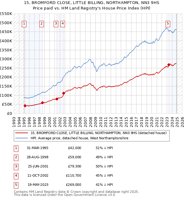 15, BROMFORD CLOSE, LITTLE BILLING, NORTHAMPTON, NN3 9HS: Price paid vs HM Land Registry's House Price Index