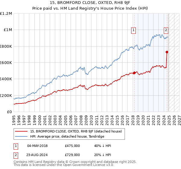 15, BROMFORD CLOSE, OXTED, RH8 9JF: Price paid vs HM Land Registry's House Price Index