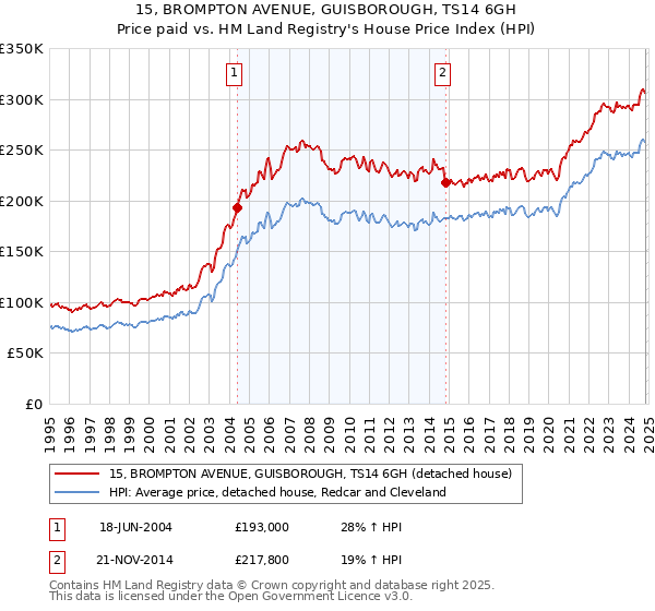 15, BROMPTON AVENUE, GUISBOROUGH, TS14 6GH: Price paid vs HM Land Registry's House Price Index