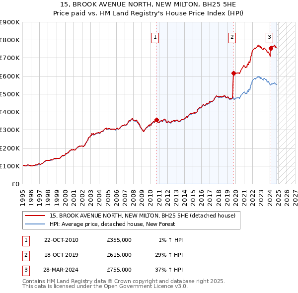 15, BROOK AVENUE NORTH, NEW MILTON, BH25 5HE: Price paid vs HM Land Registry's House Price Index