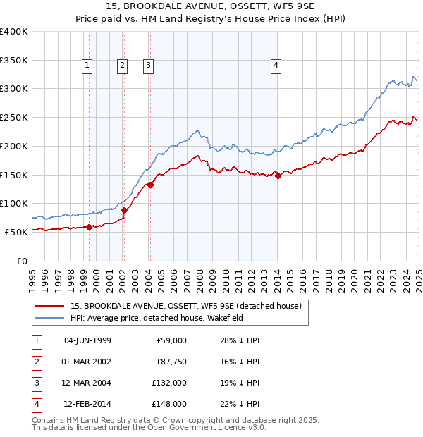 15, BROOKDALE AVENUE, OSSETT, WF5 9SE: Price paid vs HM Land Registry's House Price Index