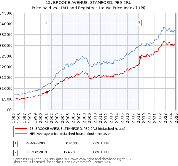 15, BROOKE AVENUE, STAMFORD, PE9 2RU: Price paid vs HM Land Registry's House Price Index