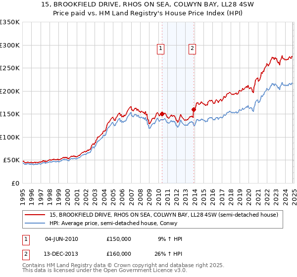 15, BROOKFIELD DRIVE, RHOS ON SEA, COLWYN BAY, LL28 4SW: Price paid vs HM Land Registry's House Price Index