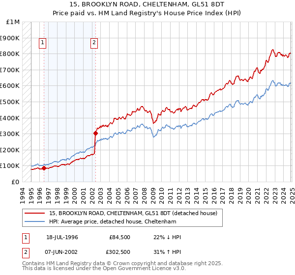 15, BROOKLYN ROAD, CHELTENHAM, GL51 8DT: Price paid vs HM Land Registry's House Price Index