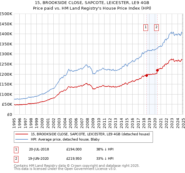 15, BROOKSIDE CLOSE, SAPCOTE, LEICESTER, LE9 4GB: Price paid vs HM Land Registry's House Price Index