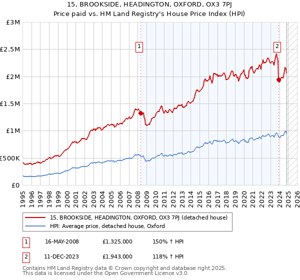 15, BROOKSIDE, HEADINGTON, OXFORD, OX3 7PJ: Price paid vs HM Land Registry's House Price Index