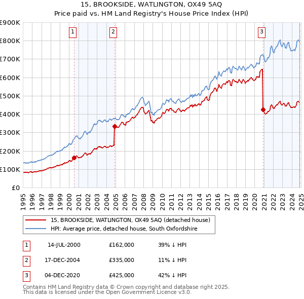 15, BROOKSIDE, WATLINGTON, OX49 5AQ: Price paid vs HM Land Registry's House Price Index