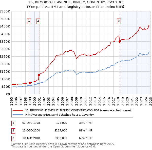 15, BROOKVALE AVENUE, BINLEY, COVENTRY, CV3 2DG: Price paid vs HM Land Registry's House Price Index