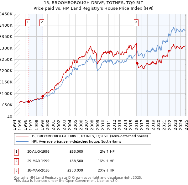 15, BROOMBOROUGH DRIVE, TOTNES, TQ9 5LT: Price paid vs HM Land Registry's House Price Index