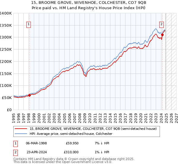 15, BROOME GROVE, WIVENHOE, COLCHESTER, CO7 9QB: Price paid vs HM Land Registry's House Price Index