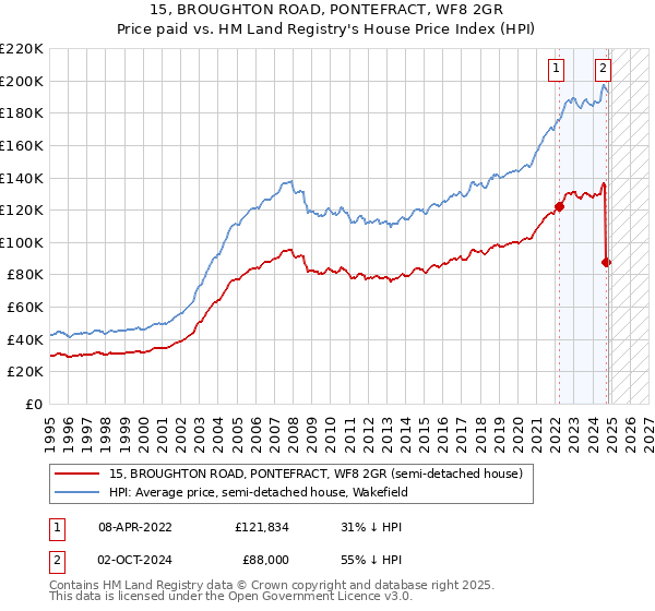 15, BROUGHTON ROAD, PONTEFRACT, WF8 2GR: Price paid vs HM Land Registry's House Price Index