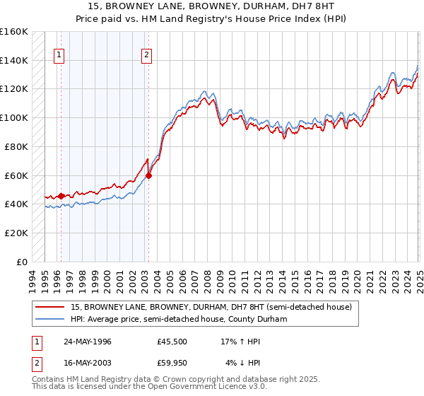 15, BROWNEY LANE, BROWNEY, DURHAM, DH7 8HT: Price paid vs HM Land Registry's House Price Index