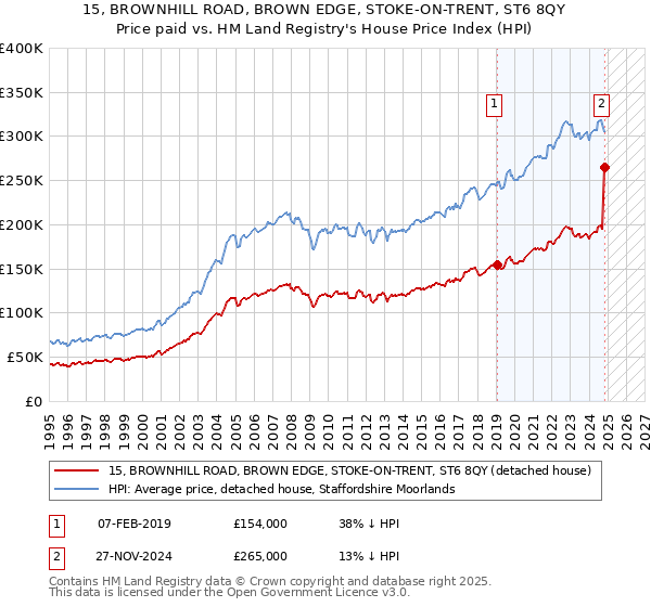 15, BROWNHILL ROAD, BROWN EDGE, STOKE-ON-TRENT, ST6 8QY: Price paid vs HM Land Registry's House Price Index