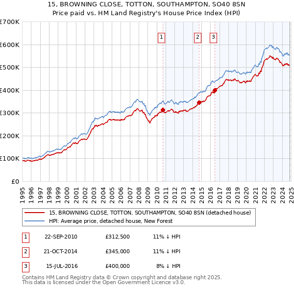 15, BROWNING CLOSE, TOTTON, SOUTHAMPTON, SO40 8SN: Price paid vs HM Land Registry's House Price Index