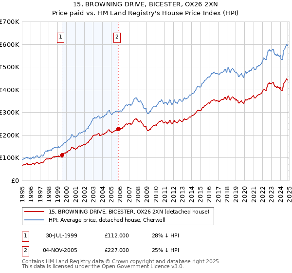 15, BROWNING DRIVE, BICESTER, OX26 2XN: Price paid vs HM Land Registry's House Price Index