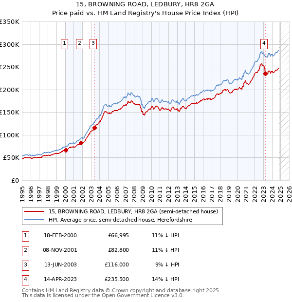 15, BROWNING ROAD, LEDBURY, HR8 2GA: Price paid vs HM Land Registry's House Price Index