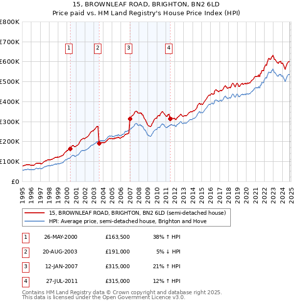 15, BROWNLEAF ROAD, BRIGHTON, BN2 6LD: Price paid vs HM Land Registry's House Price Index