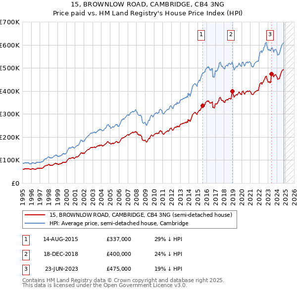 15, BROWNLOW ROAD, CAMBRIDGE, CB4 3NG: Price paid vs HM Land Registry's House Price Index