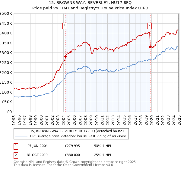 15, BROWNS WAY, BEVERLEY, HU17 8FQ: Price paid vs HM Land Registry's House Price Index