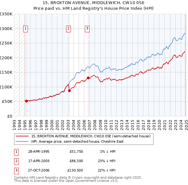 15, BROXTON AVENUE, MIDDLEWICH, CW10 0SE: Price paid vs HM Land Registry's House Price Index