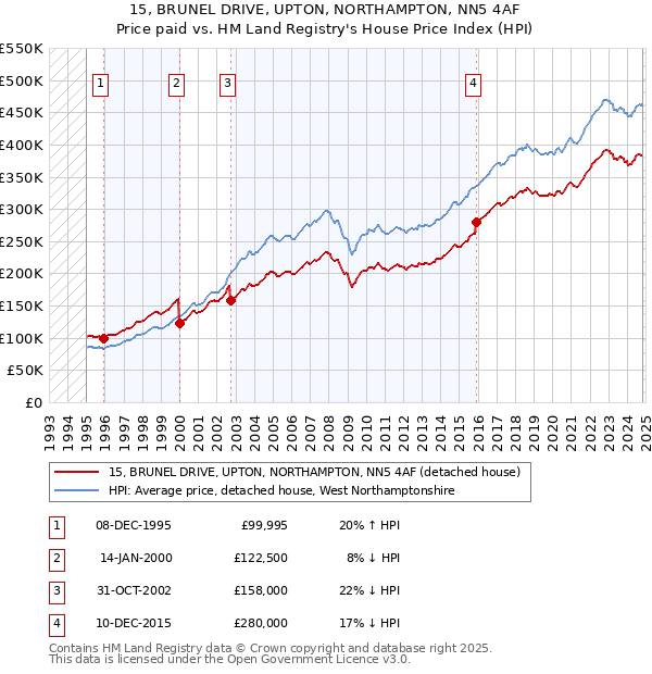 15, BRUNEL DRIVE, UPTON, NORTHAMPTON, NN5 4AF: Price paid vs HM Land Registry's House Price Index