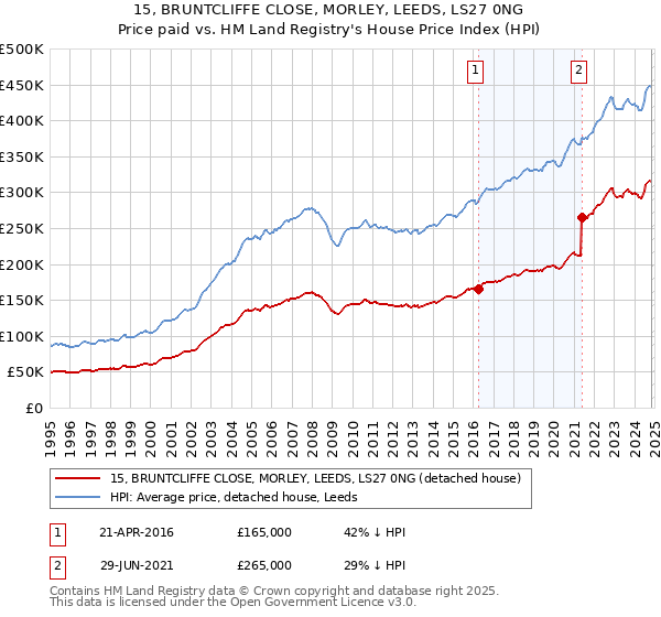 15, BRUNTCLIFFE CLOSE, MORLEY, LEEDS, LS27 0NG: Price paid vs HM Land Registry's House Price Index