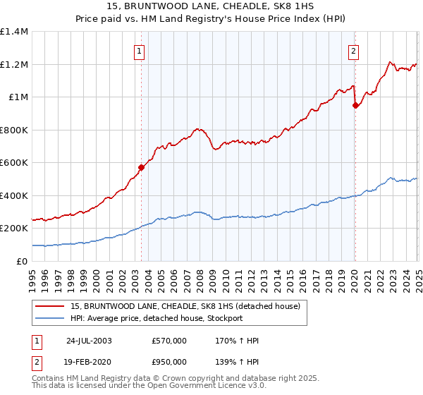 15, BRUNTWOOD LANE, CHEADLE, SK8 1HS: Price paid vs HM Land Registry's House Price Index