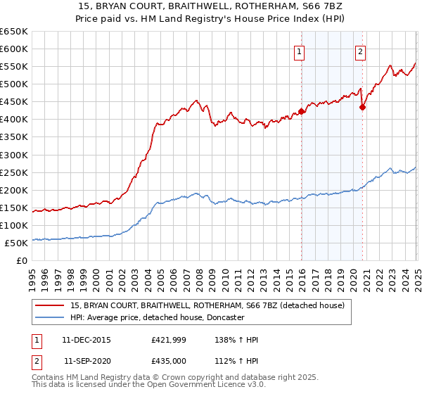 15, BRYAN COURT, BRAITHWELL, ROTHERHAM, S66 7BZ: Price paid vs HM Land Registry's House Price Index