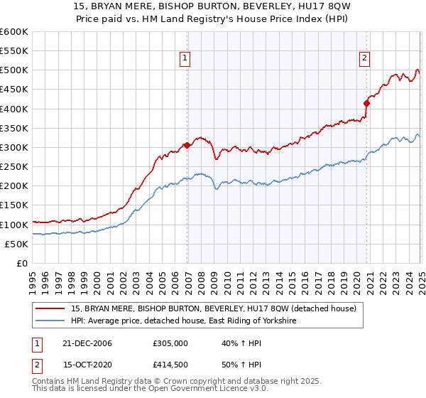 15, BRYAN MERE, BISHOP BURTON, BEVERLEY, HU17 8QW: Price paid vs HM Land Registry's House Price Index