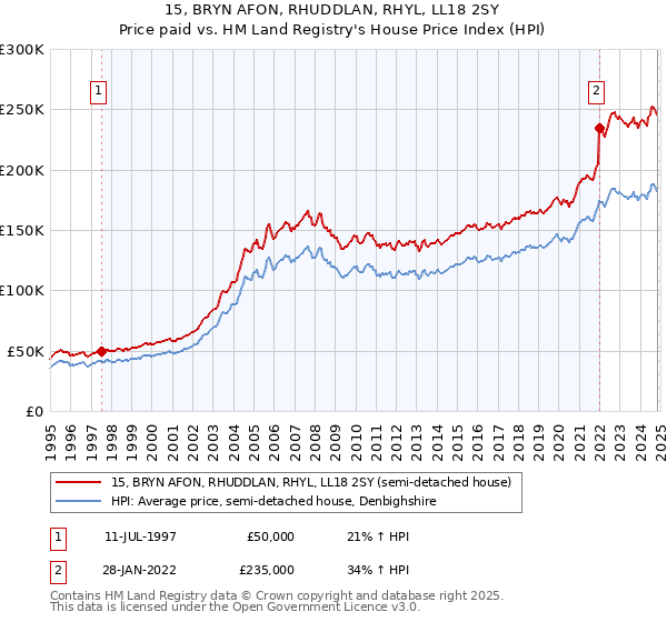 15, BRYN AFON, RHUDDLAN, RHYL, LL18 2SY: Price paid vs HM Land Registry's House Price Index